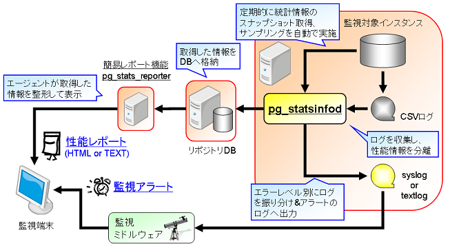 pg_statsinfo